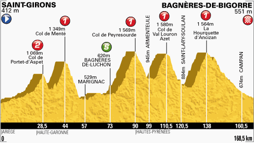 Le Tour 2013 Bagneres-de-Bigorre