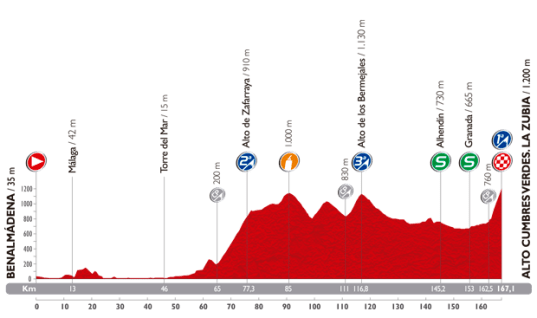 Vuelta 2014 La Zubia