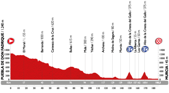 Vuelta 2015 Murcia