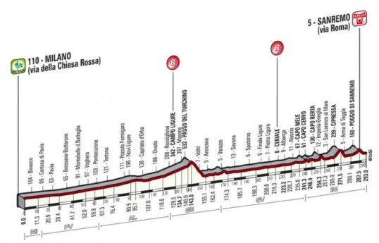 Milano-San Remo 2015