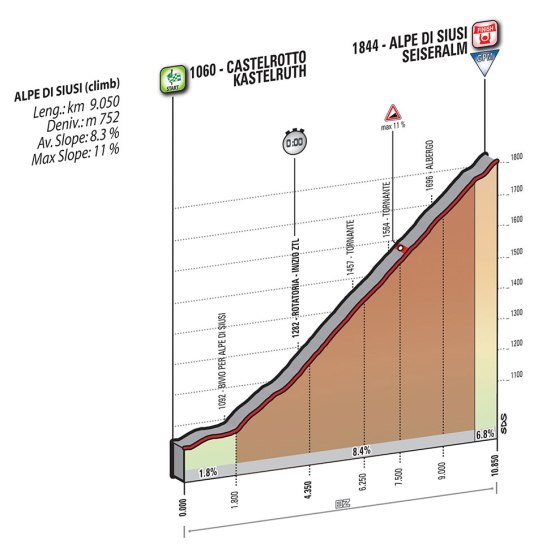 Giro 2016 Alpe di Siusi