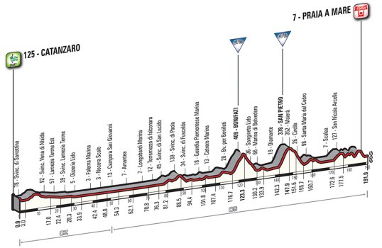 Giro 2016 Praia a Mare