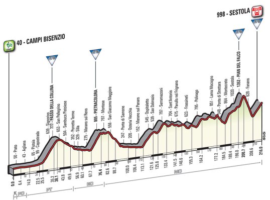 Giro 2016 Sestola