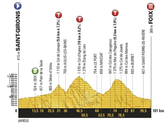 TdF 2017 Stage 13