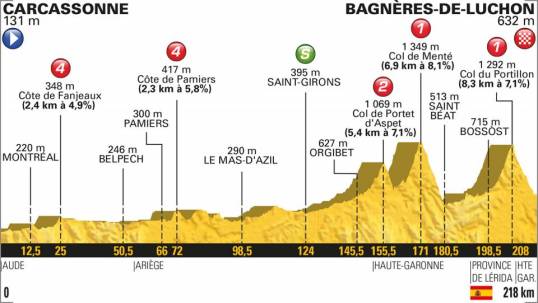 TdF 2018 Stage 16