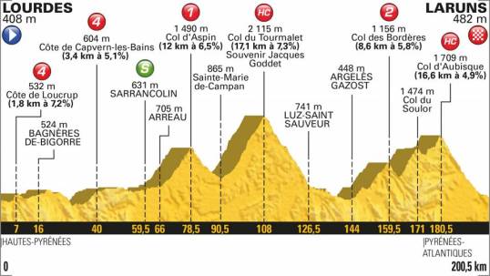 TdF 2018 Stage 19